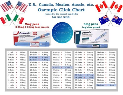 Ozempic Click Charts