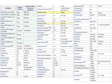 Pain Medication Strength Chart