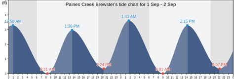 Paines Creek Tide Chart