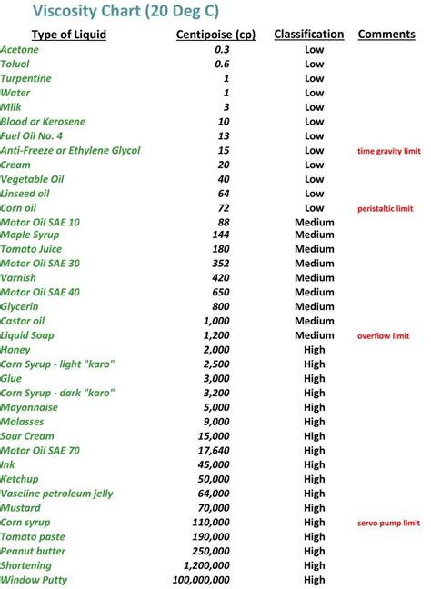 Paint Viscosity Chart