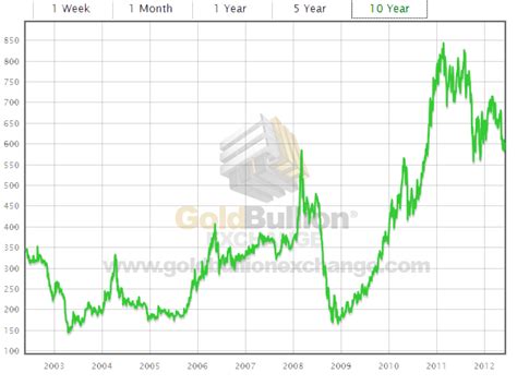 Palladium Price Chart 10 Years