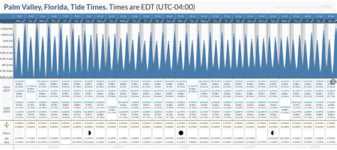 Palm Valley Tide Chart