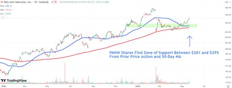 Palo Alto Stock Chart