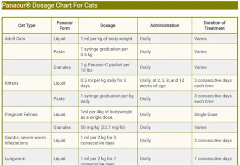 Panacur Dosing Chart For Cats