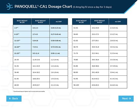 Panoquell Dose Dog Chart