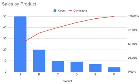 Pareto Chart In Google Sheets
