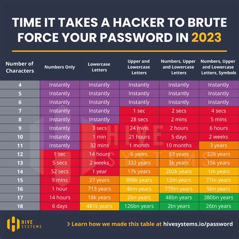 Password Length Cracking Chart