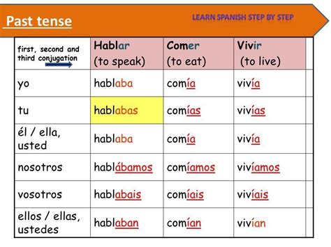 Past Tense Spanish Conjugation Chart