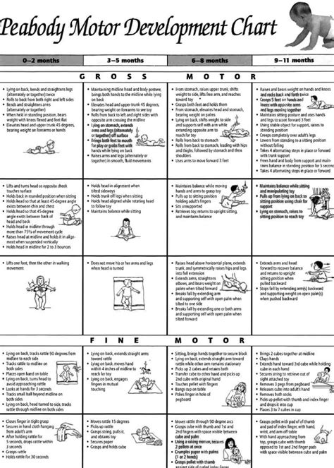 Peabody Motor Development Chart