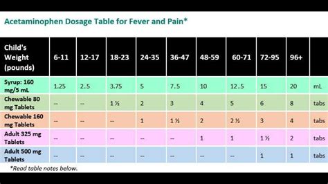 Pediatric Acetaminophen Dosing Chart
