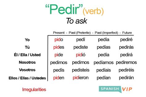 Pedir Preterite Conjugation Chart