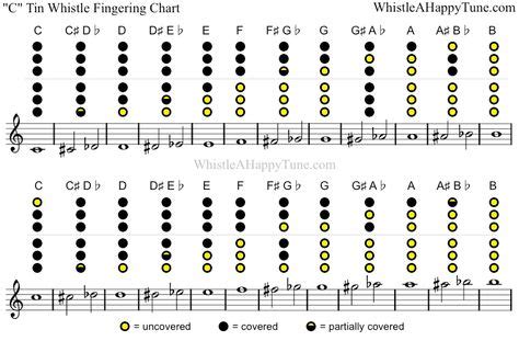Penny Whistle Finger Chart