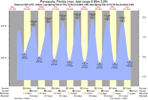 Pensacola Tides Chart