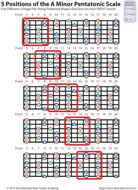 Pentatonic Scale Guitar Chart
