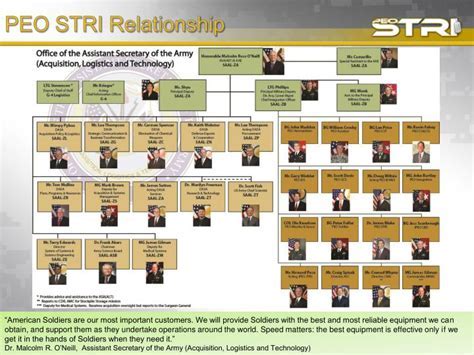 Peo Stri Org Chart