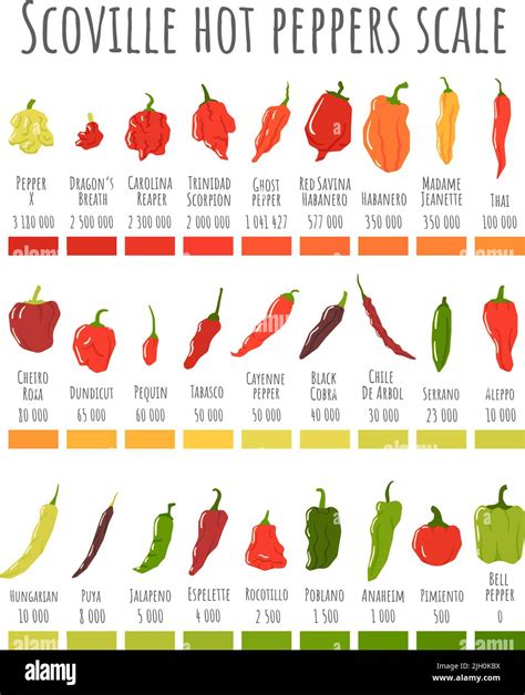 Pepper Chart By Heat
