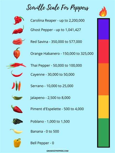 Pepper X Scoville Chart