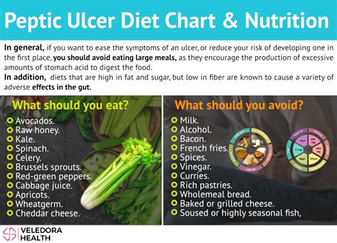 Peptic Ulcer Diet Chart