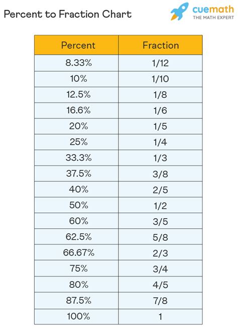 Percentage And Fraction Chart