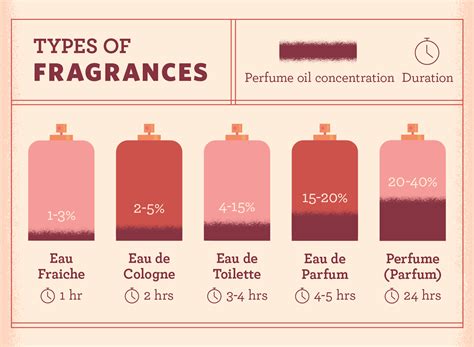 Perfume Types Chart