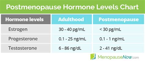 Perimenopause Estradiol Levels Chart