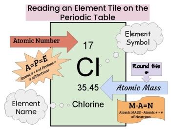 Periodic Table Anchor Chart