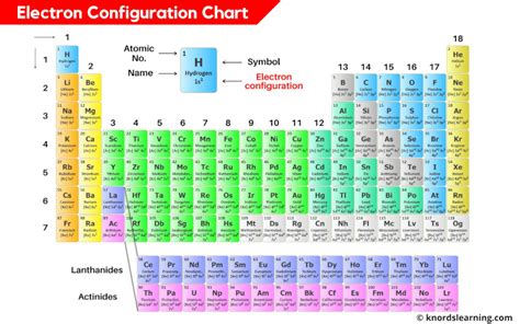 Periodic Table Electron Configuration Chart
