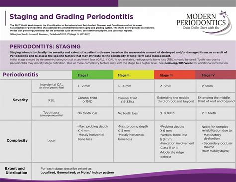 Periodontal Classification Chart