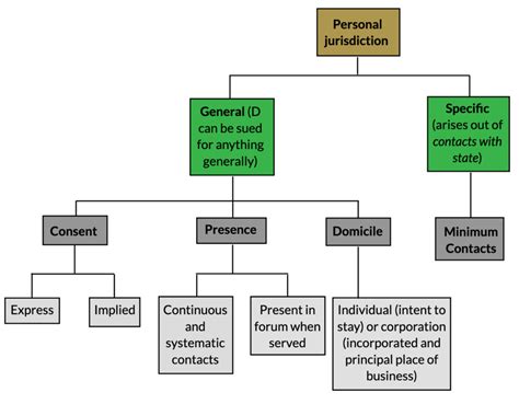 Personal Jurisdiction Flow Chart