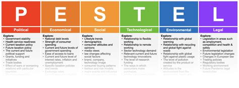 Pestel Model Template