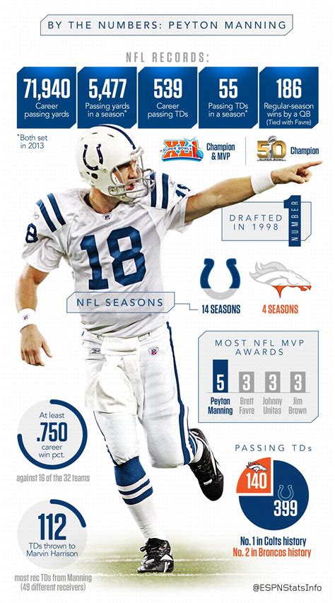 Peyton Manning Stats Career
