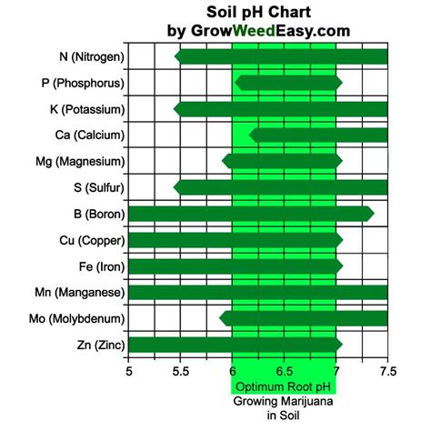 Ph Chart For Weed