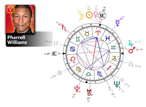 Pharrell Williams Birth Chart