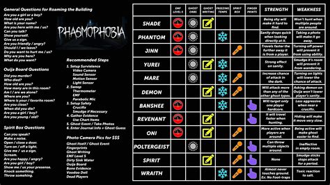 Phasmophobia Ghost Evidence Chart