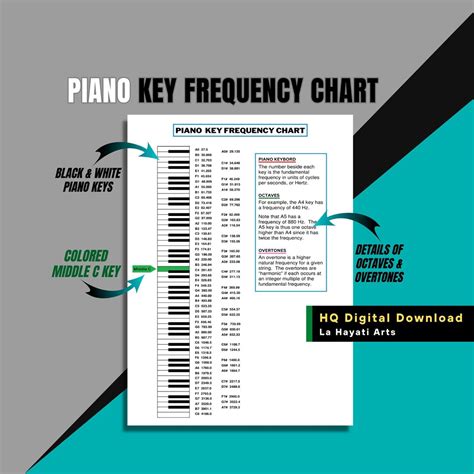 Piano Notes Frequency Chart