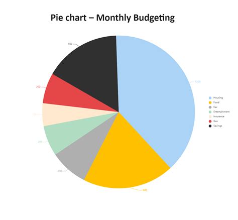 Pie Chart For Budgeting