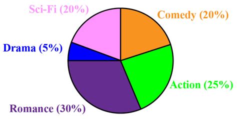 Pie Chart For Categorical Data