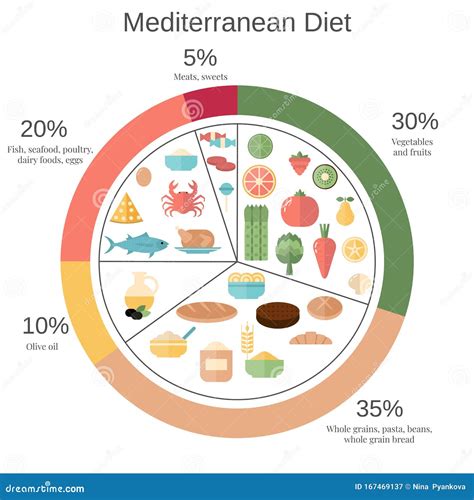 Pie Chart For Food