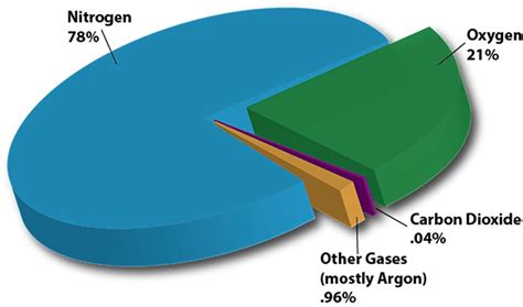 Pie Chart Of Earth's Atmosphere