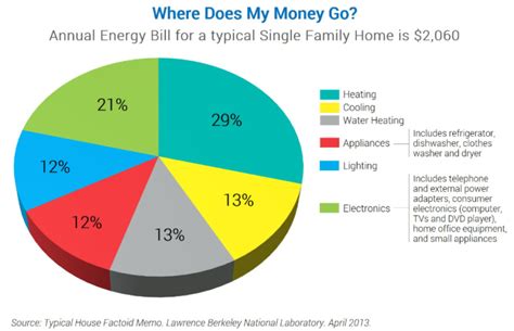 Pie Chart Of Energy Consumption