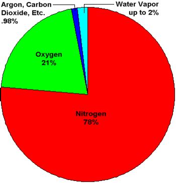 Pie Chart Of Gases In The Atmosphere