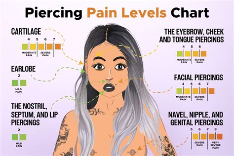 Piercing Pain Chart