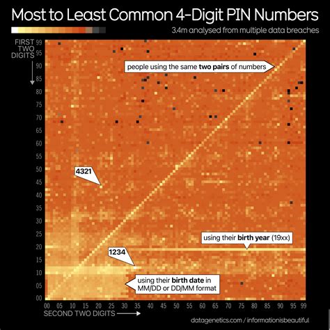 Pin Number Chart