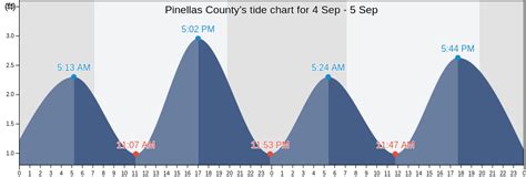 Pinellas County Tide Chart