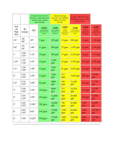 Pipe Size Pipe Diameter Flow Rate Chart