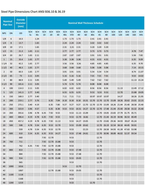 Pipeline Wall Thickness Chart