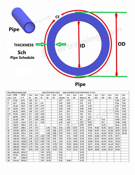Piping Schedule Thickness Chart