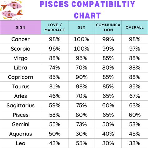 Pisces Man Compatibility Chart