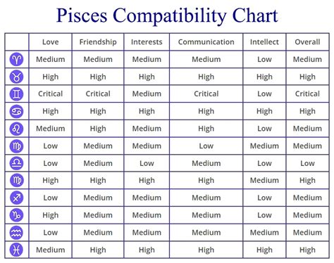 Pisces Zodiac Compatibility Chart