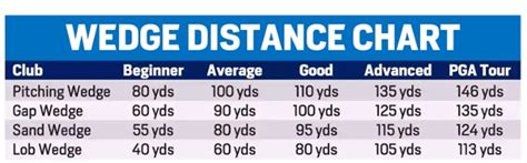 Pitching Wedge Distance Chart